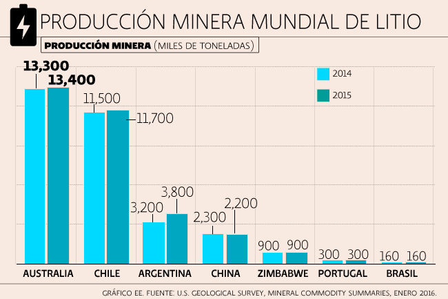 El Mapa De La Producción De Litio En El Mundo – IPRH