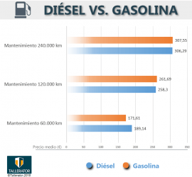 Diesel-Gasolina-grafico-1