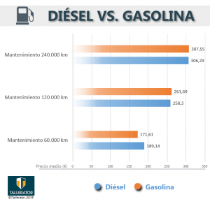 Diesel-Gasolina-grafico-1